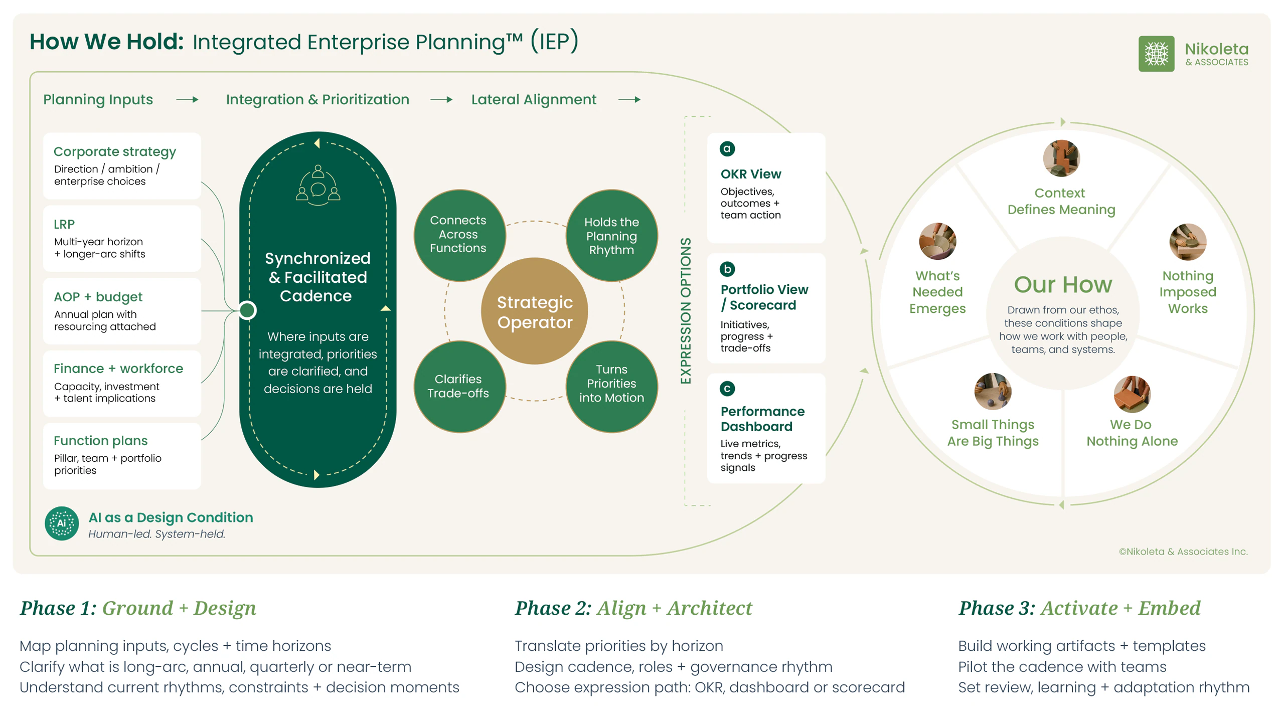 How We Hold Integrated Enterprise Planning model showing planning inputs, synchronized cadence, strategic operator, expression options, Our How ethos, and three phases