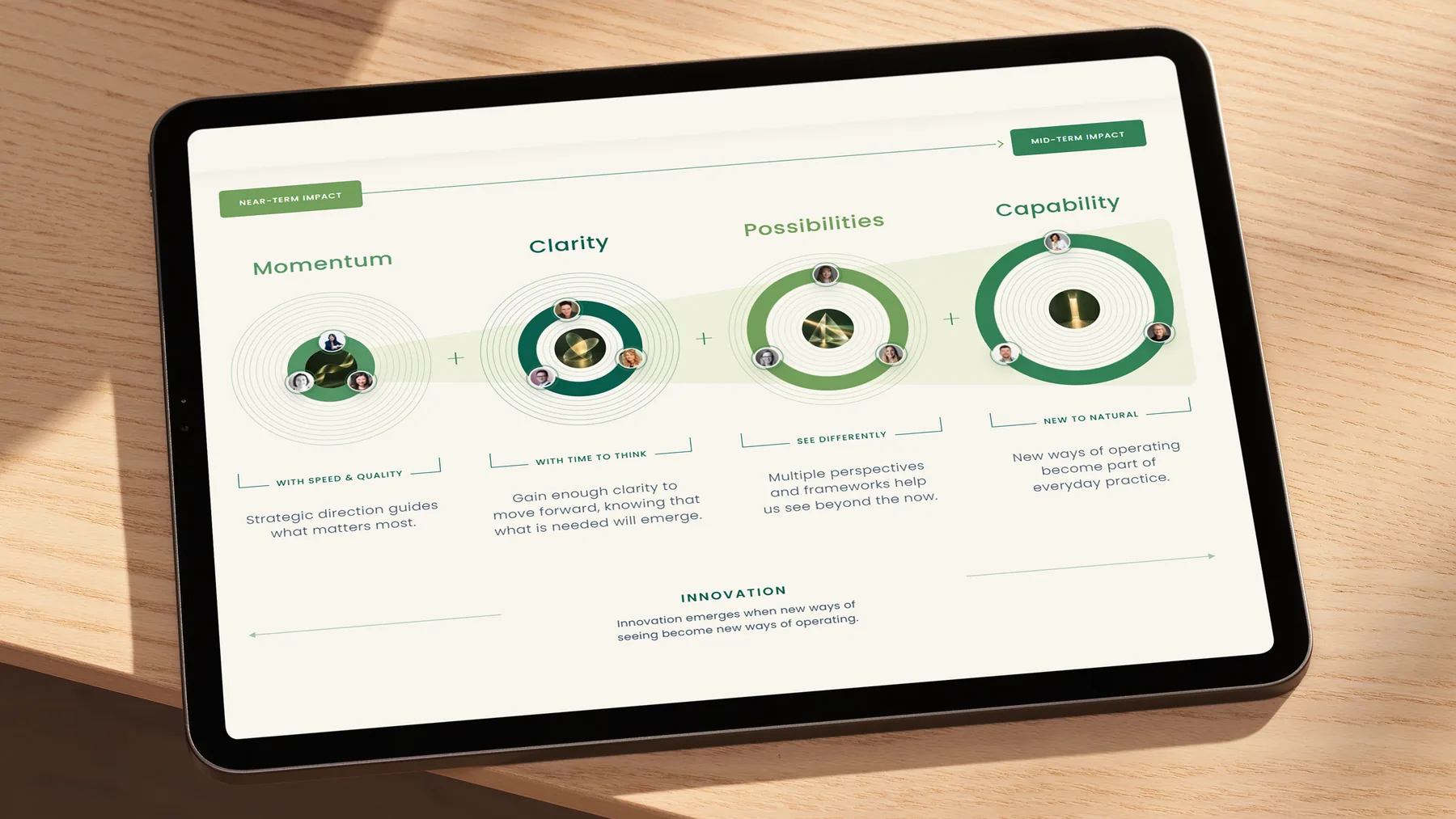Tablet displaying the Nikoleta & Associates impact framework, from momentum and clarity to possibilities and capability.