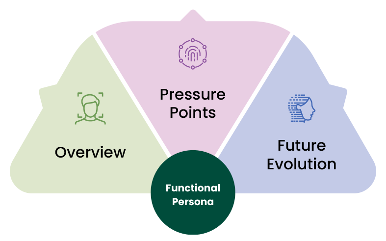 Around the Organization ATO Framework Option 1