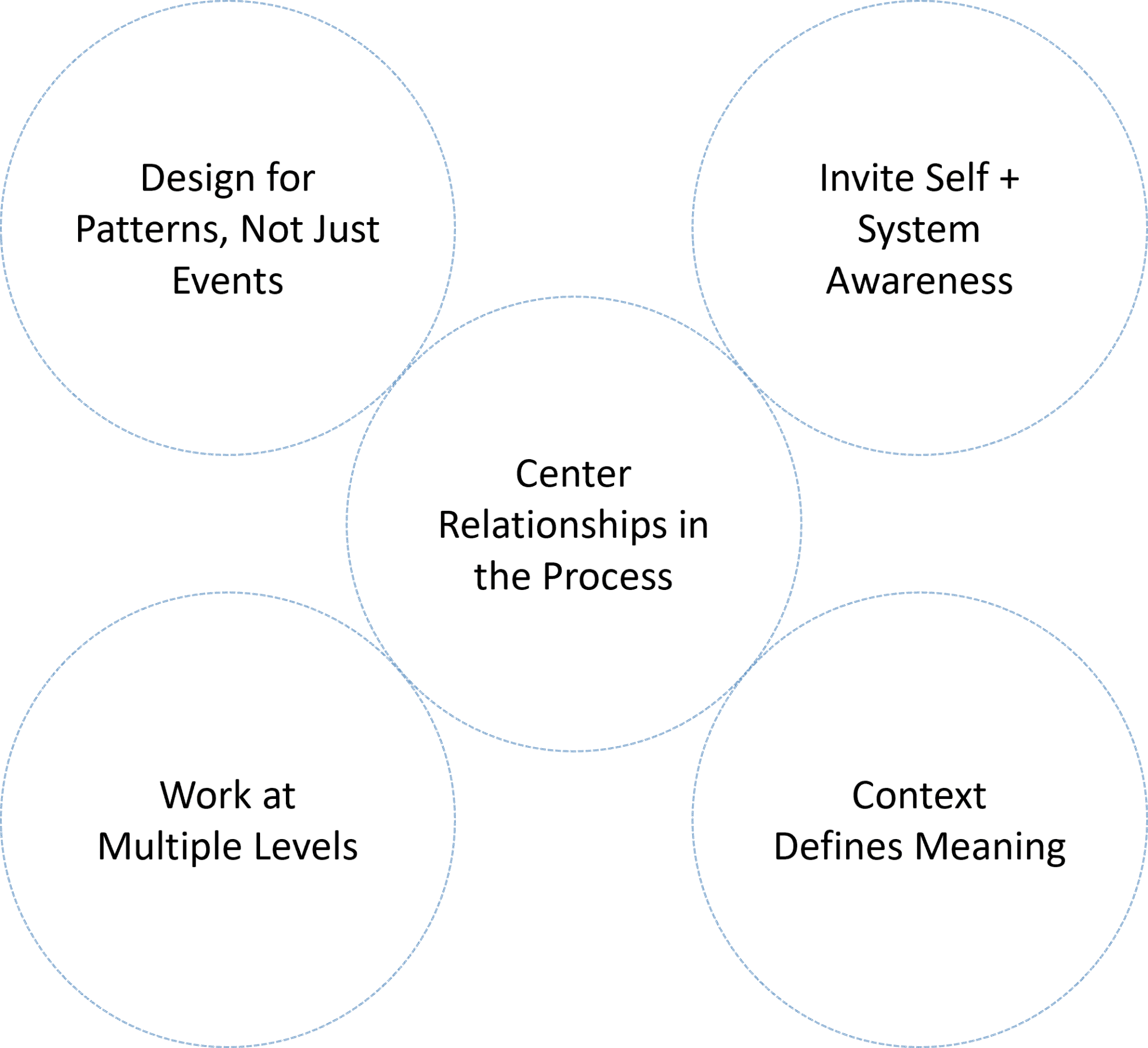 Coaching to the Organization