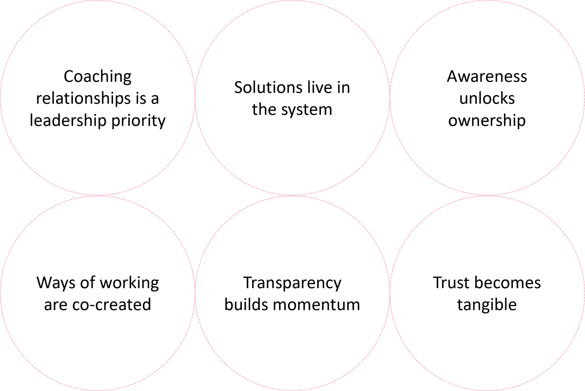 Coaching to the Organization