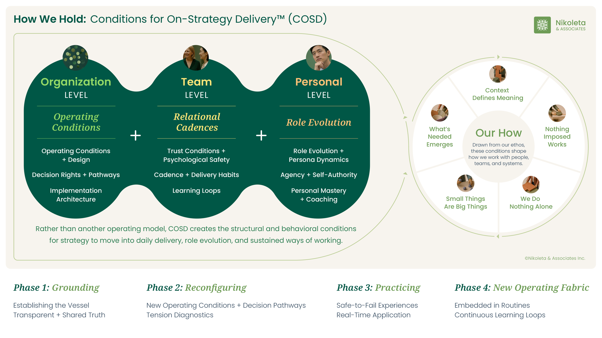 Full Human and Systems Organizational Design model