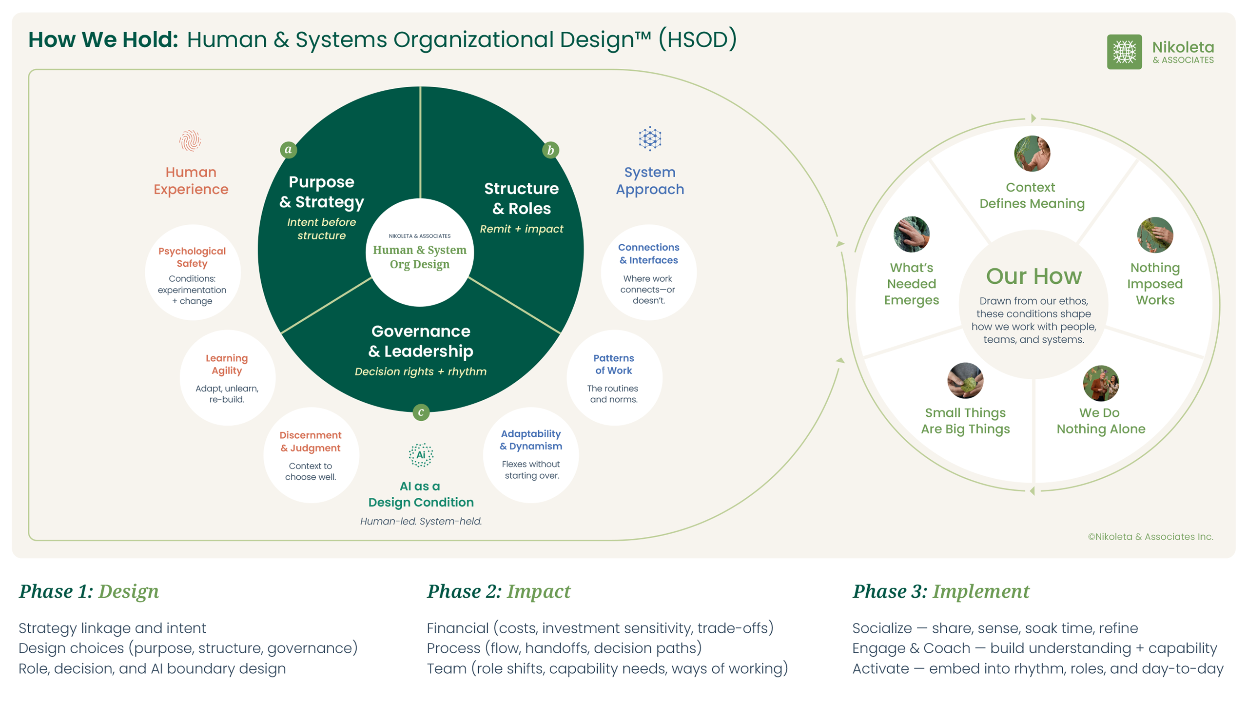 Full Human and Systems Organizational Design model