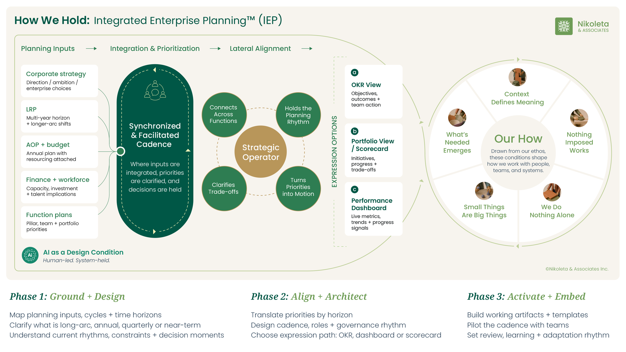 Full Human and Systems Organizational Design model