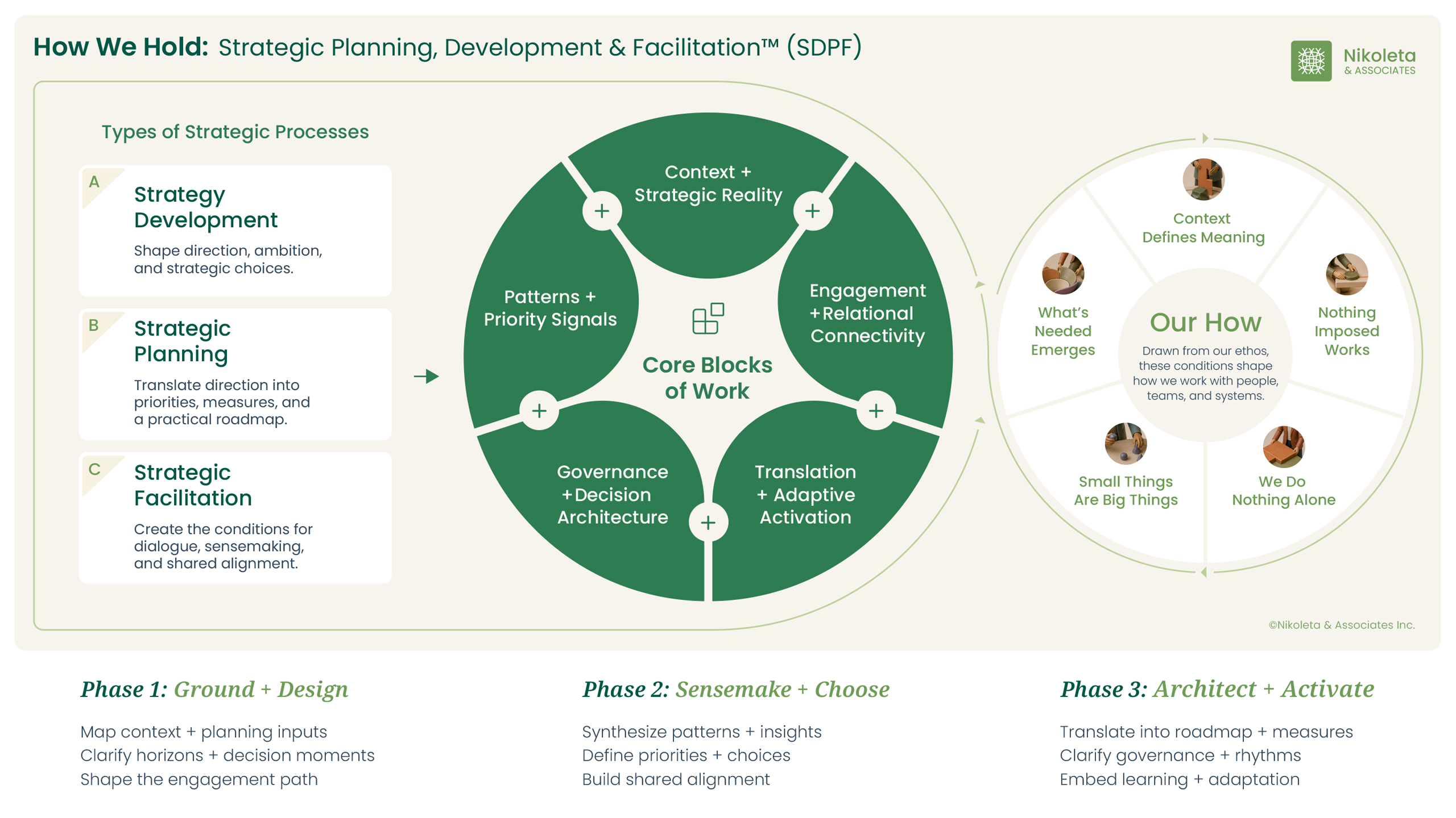 Full Human and Systems Organizational Design model